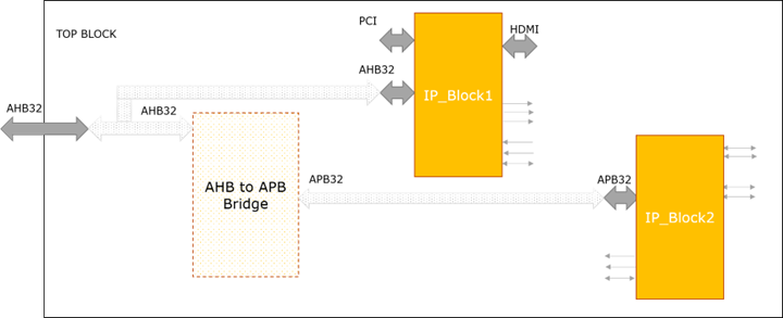Agnisys IDS-Integrate auto-generates AHB-to-APB bus bridge between the high-speed system bus and lower-speed peripheral bus
