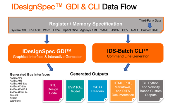 IDesignSpec GDI + CLI Data 