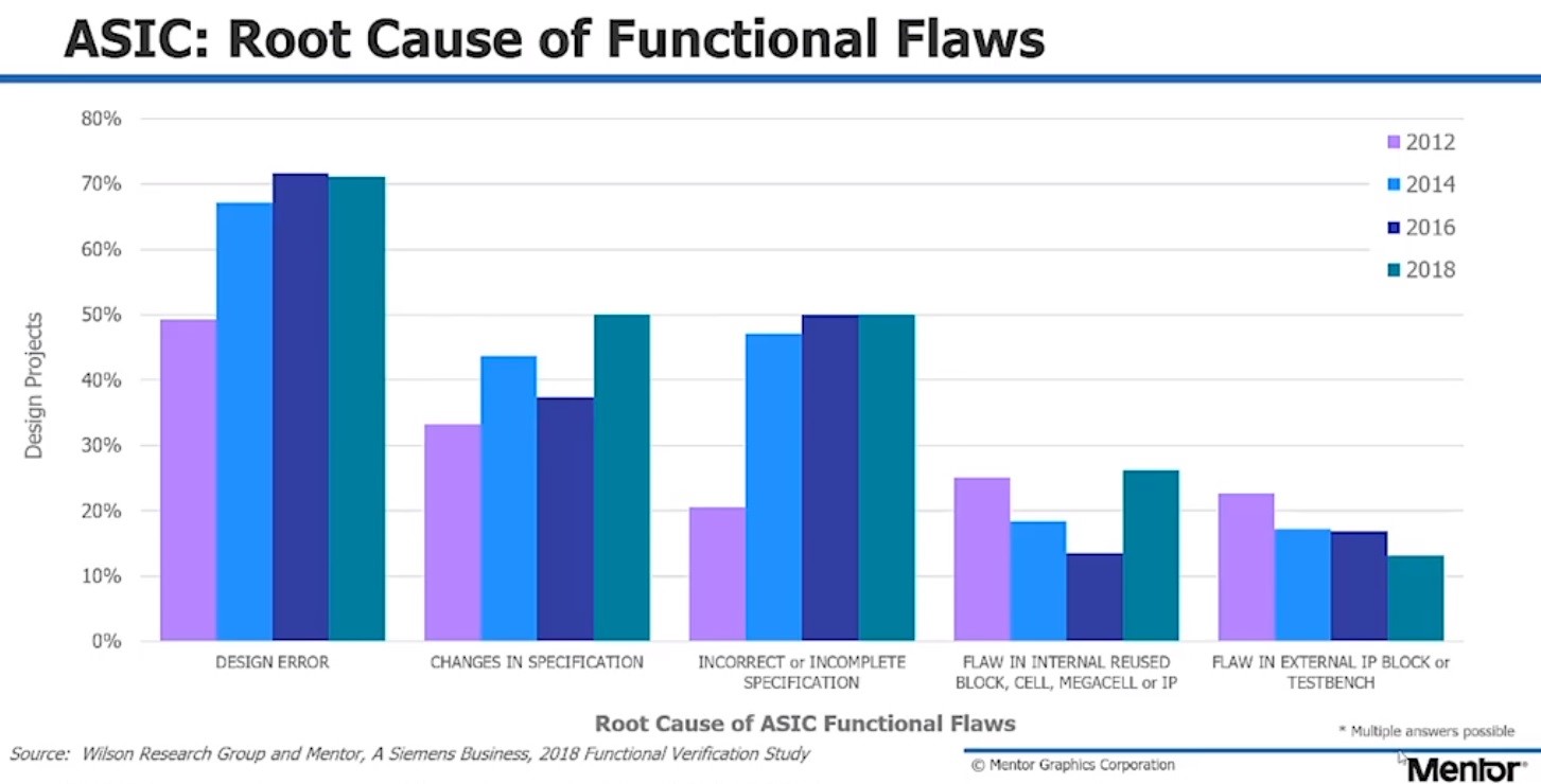 ASIC Root cause of functional flaws
