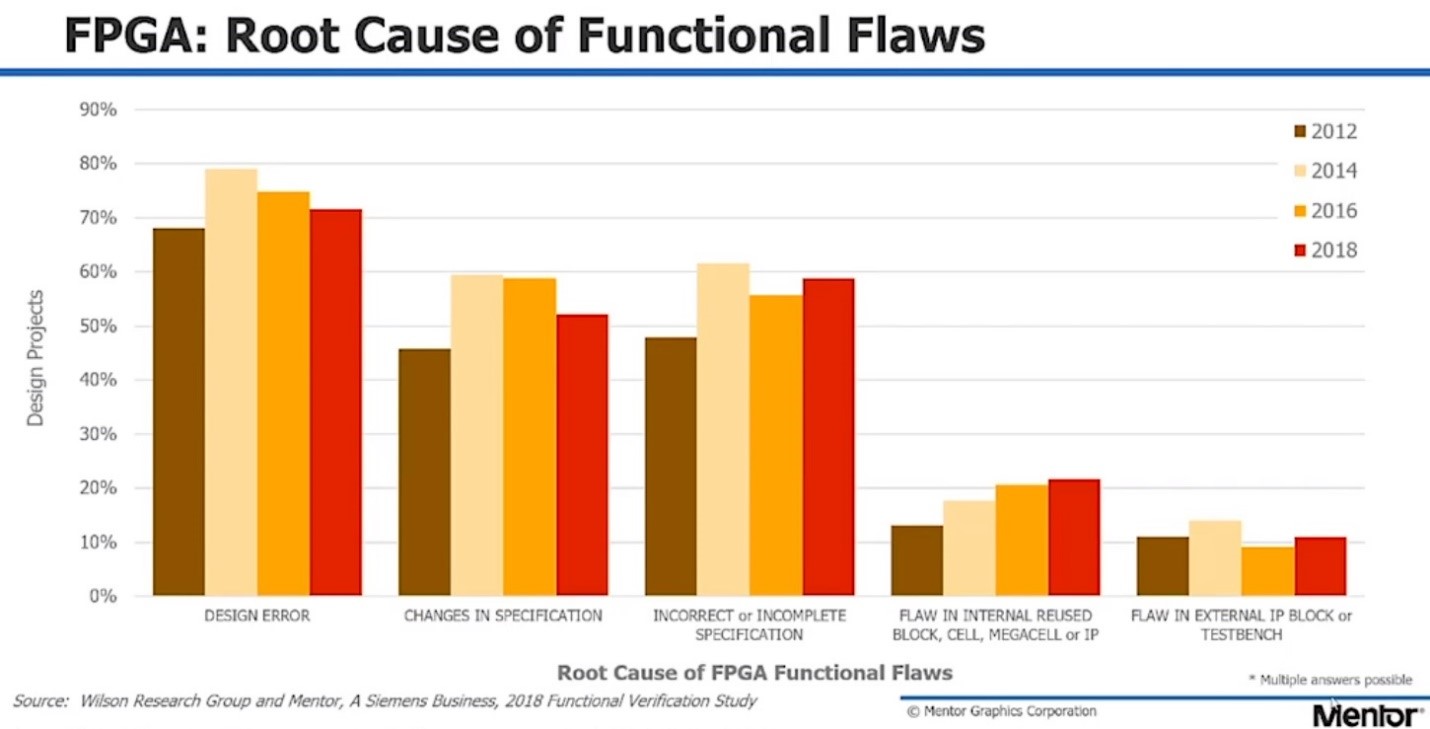 FPGA Root Cause of Functional Flaws