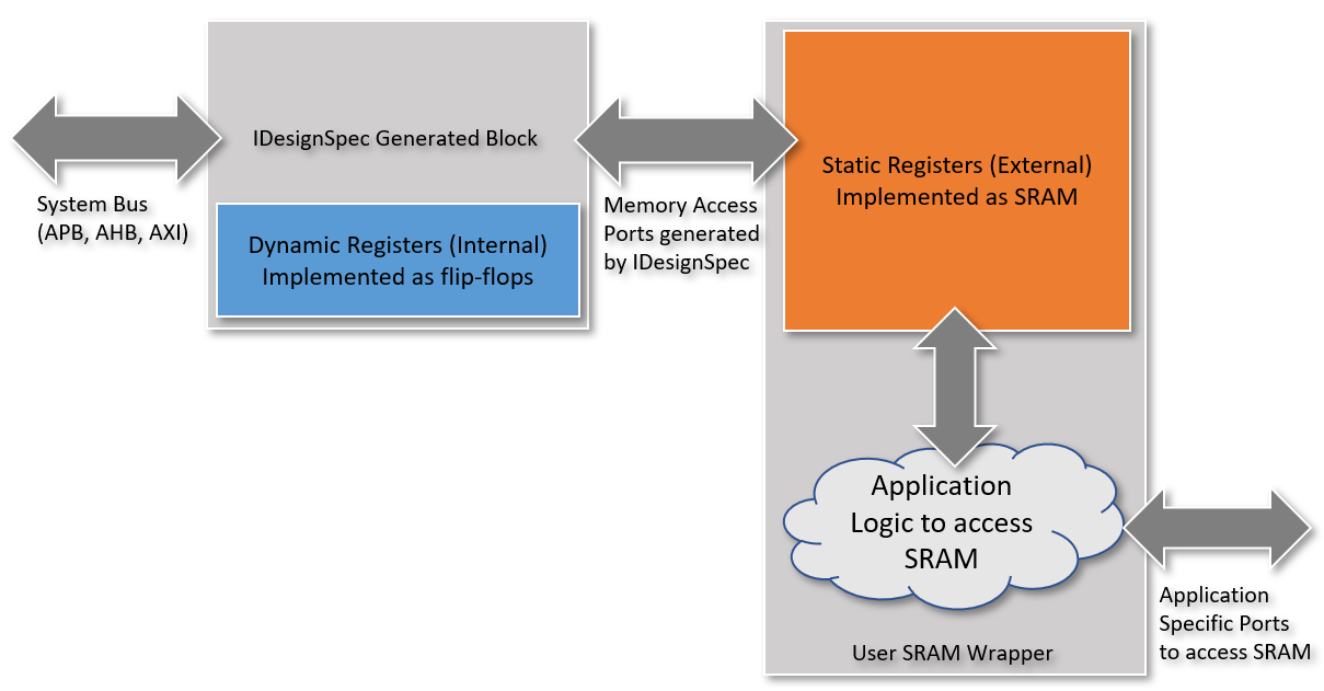 Implementation in IDesignSpec using SRAM Wrapper