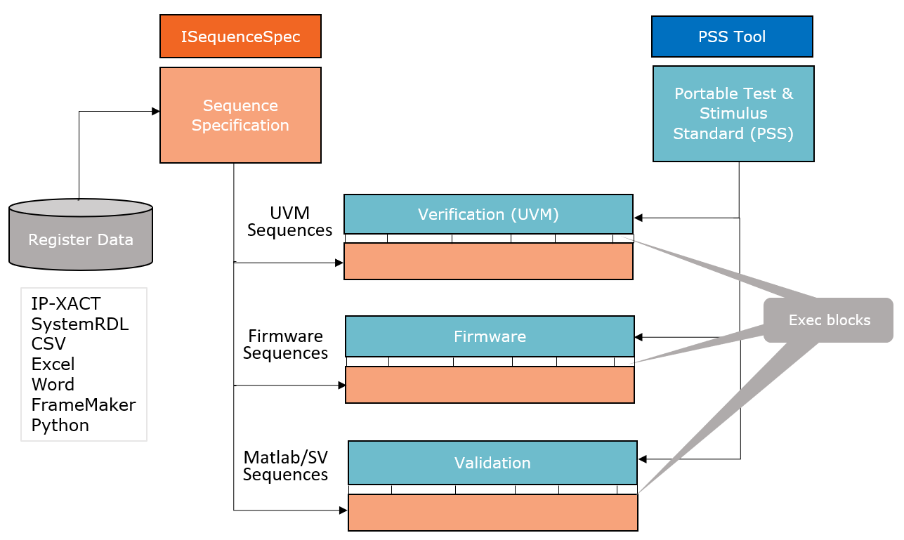 Interface of ISequenceSpec and PSS Tool Agnisys