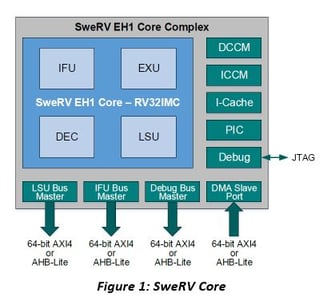 SweRV Core 1