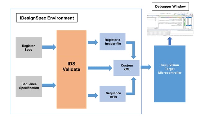 Figure 4: Block Diagram of IDS Role play with Keil µvision