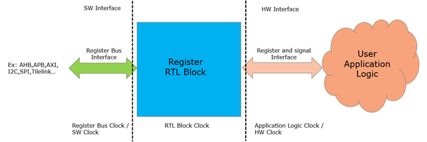 Three Clock Domains in a Register RTL Block