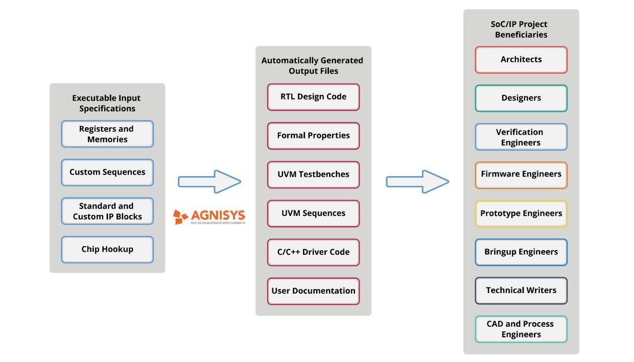 Figure 2 Full Scope of the Agnisys Solution Flow_page-0001