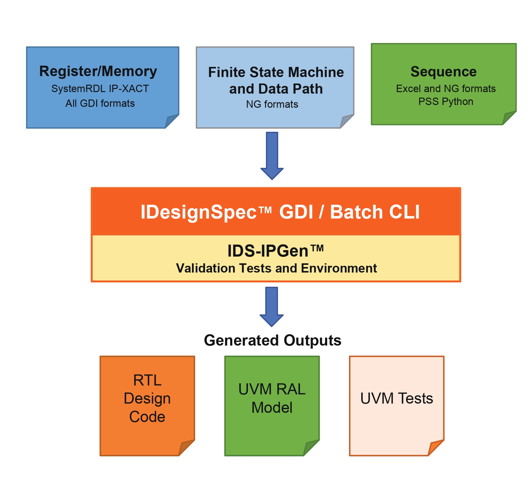 IDS-IPGen Data Flow 4