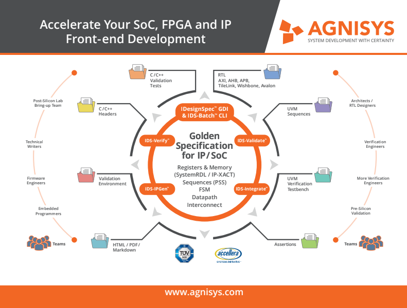 Effective Smart Solutions for Standards-Compliant SoC and IP Verification and Development