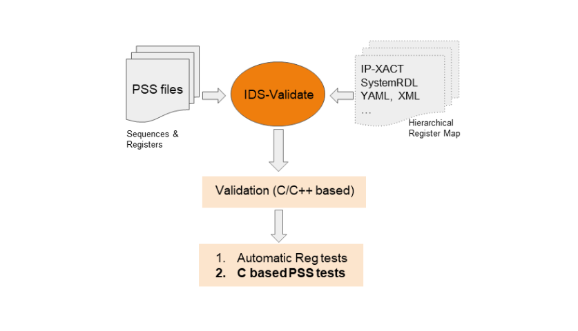 Simplify Portable Stimulus Standard Register Model Generation | Agnisys IDS-Validate