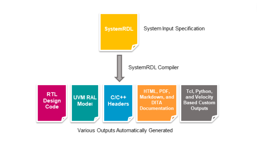 Streamlining Chip Design with SystemRDL: Agnisys Compiler Insights
