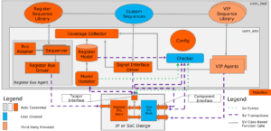 Automating UVM-Based IP and SoC Functional Verification