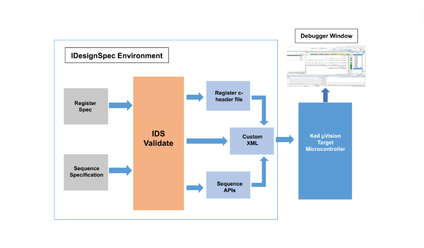  Block Diagram of IDS Role play with Keil µvision