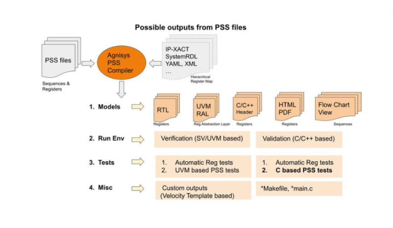 Taking the First Step in Portable Stimulus Adoption