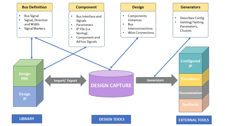 IP-XACT, SystemRDL, Excel, Word, CSV, JSON, YAML, XML imports