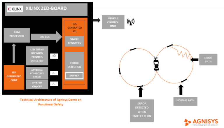 Achieving Functional Safety Standards with Agnisys Products Suite