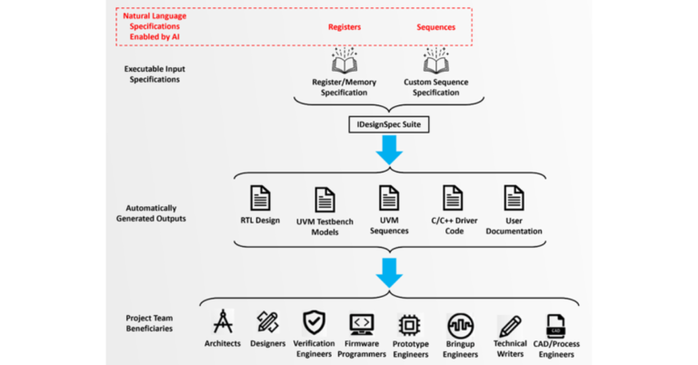 Why Chip Developers Must Manage Their CSR(s)
