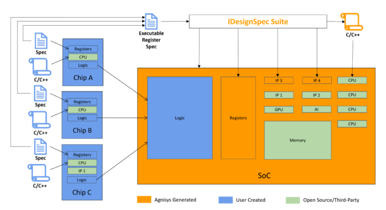 System-on-Chip Design: Integrating Complex Systems into a Single Silicon Solution