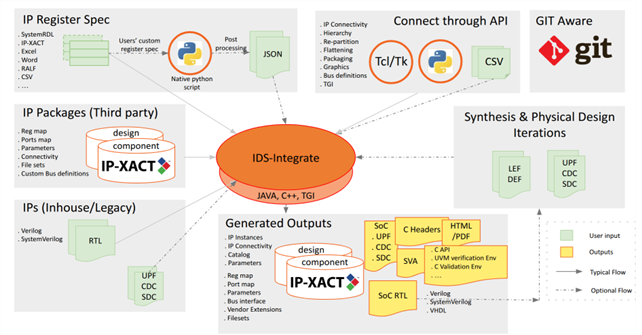 Smarter, Faster, Automated: Why IDS-Integrate Leads the Future of SoC Development