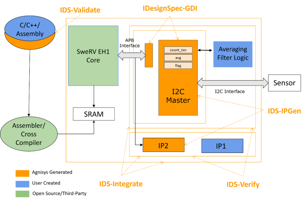 Specification Automation for to Accelerate Embedded SoC Development