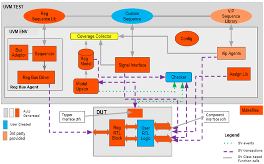 IDS Verify Complete UVM environment