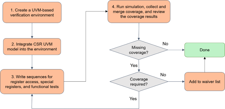 Coverage Hurdle