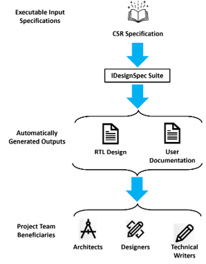 CSR Design