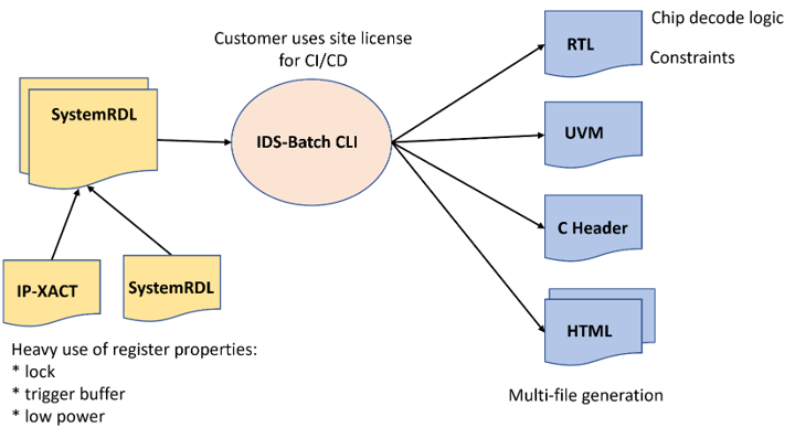 CI CD of Register Data