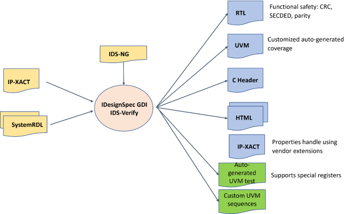 Large Team Using Registers and Sequences