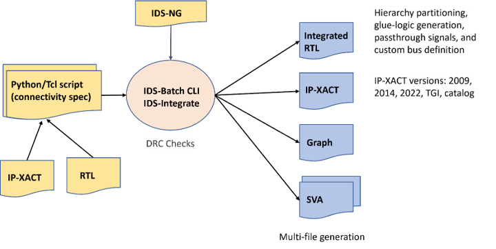 Top Level SoC Assembly and Packaging