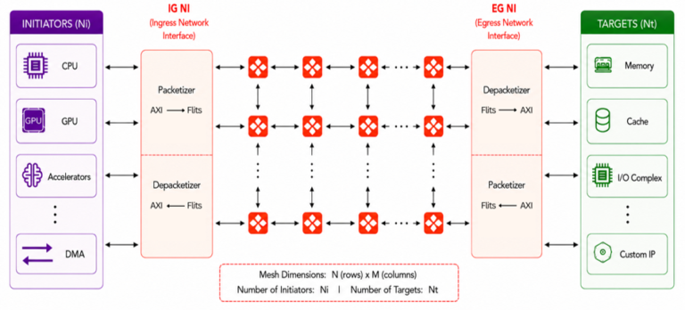 Automatic Generation of a Network-on-Chip Interconnect