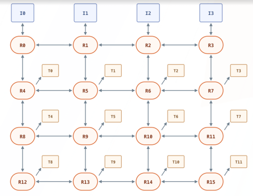 Figure 1.b: AXI4 NoC (4 Initiators and 12 Targets) Figure 1.b: AXI4 NoC (4 Initiators and 12 Targets)
