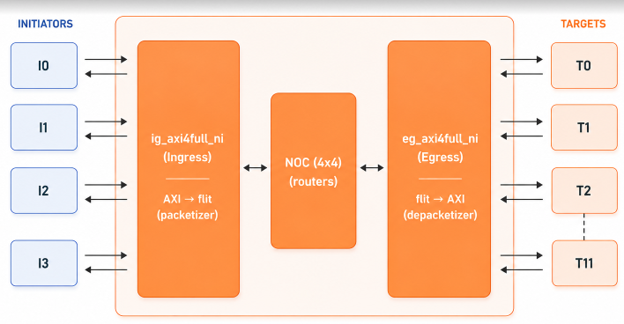 Figure 2: 4x4 NoC Block Diagram for AXI Bus Figure 2: 4x4 NoC Block Diagram for AXI Bus