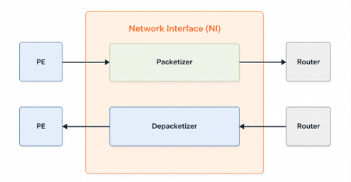 Figure 3: AXI Network Interface (NI) Figure 3: AXI Network Interface (NI)